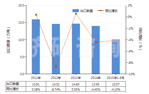 2011-2015年9月中國(guó)合成纖維短纖縫紉線(HS55081000)出口量及增速統(tǒng)計(jì) 2011-2015年9月中國(guó)合成纖維短纖縫紉線(HS55081000)出口量及增速統(tǒng)計(jì)